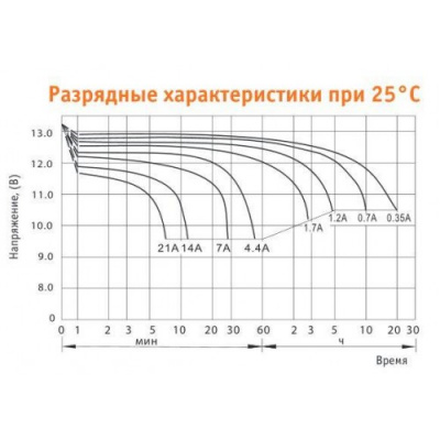 Аккумуляторная батарея Delta DT 1207 (12V / 7Ah)